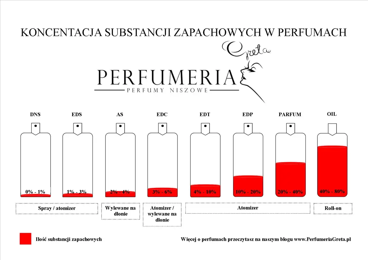 tabela stężenia alkoholu w perfumach eau de toilette parfum